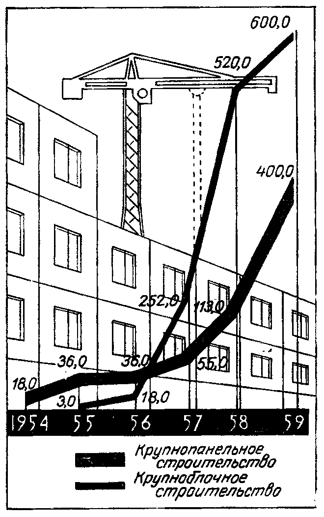 Диаграмма роста полносборного жилищного строительства в Москве в 1954—1959 гг.