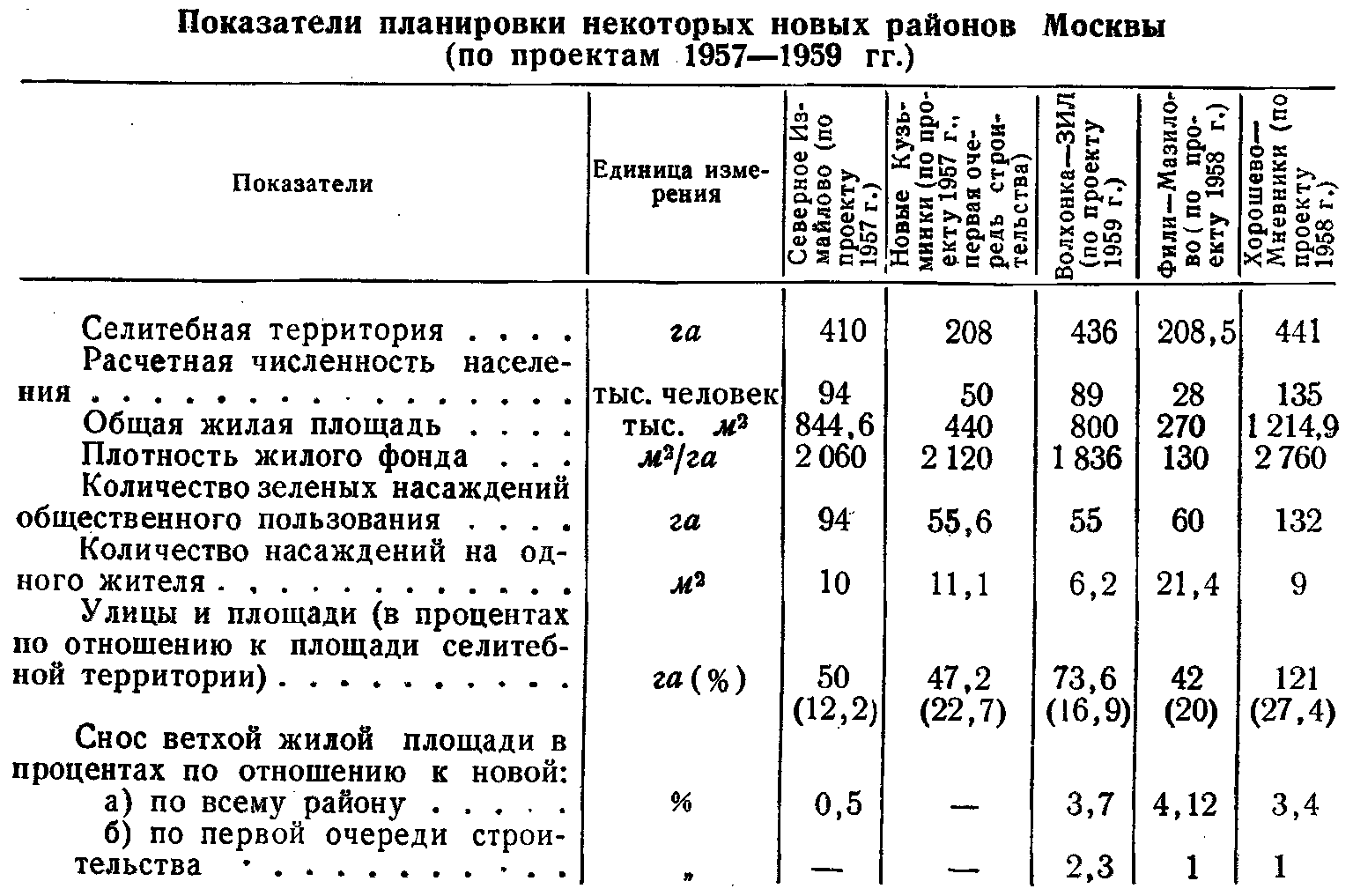 Показатели планировки некоторых новых районов Москвы (по проектам 1957—1959 гг.)